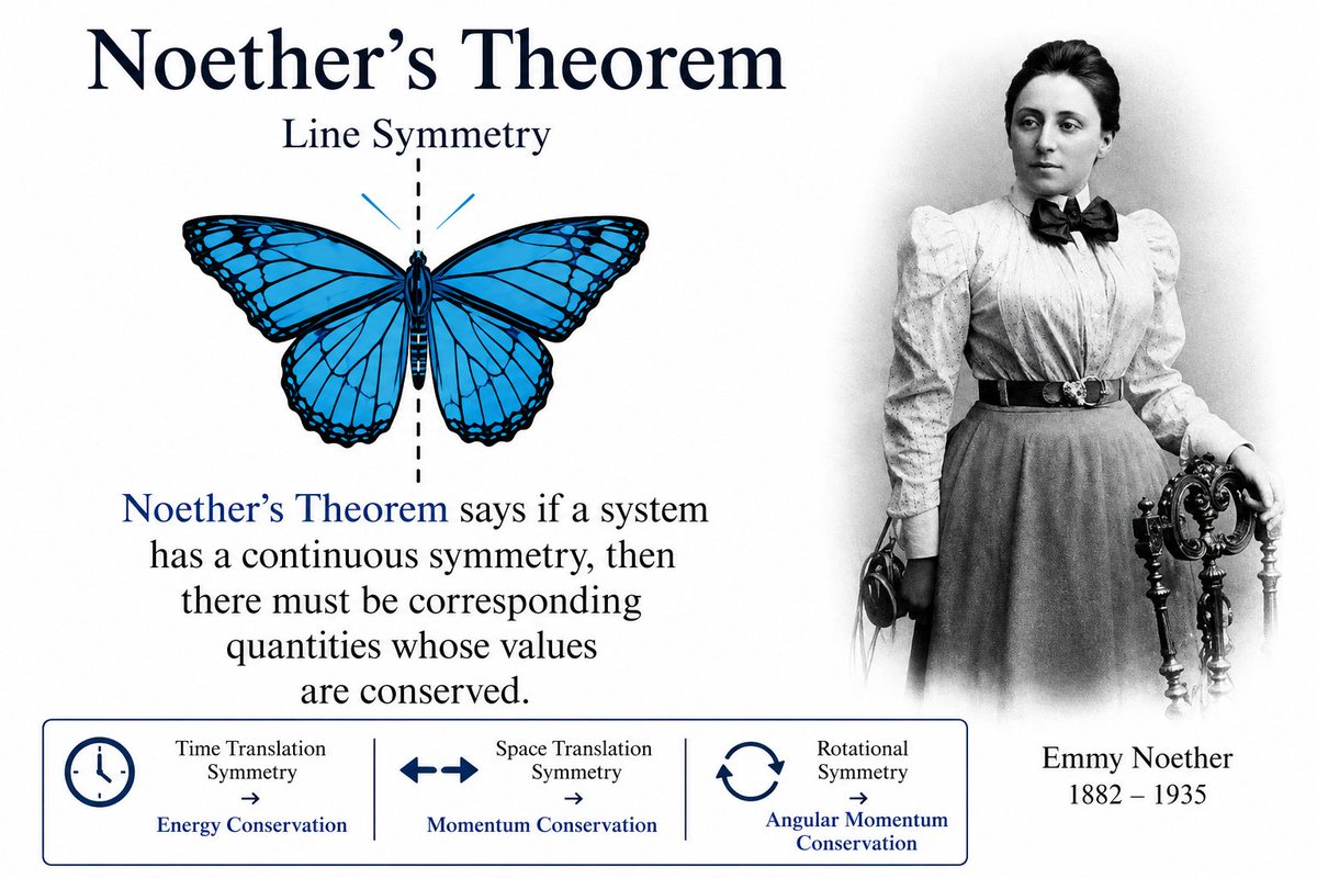 Noether’s Theorem diagram: a butterfly showing line symmetry, with the theorem’s statement and a table mapping time/space/rotational symmetry to energy/momentum/angular momentum conservation, alongside a portrait of Emmy Noether (1882-1935)