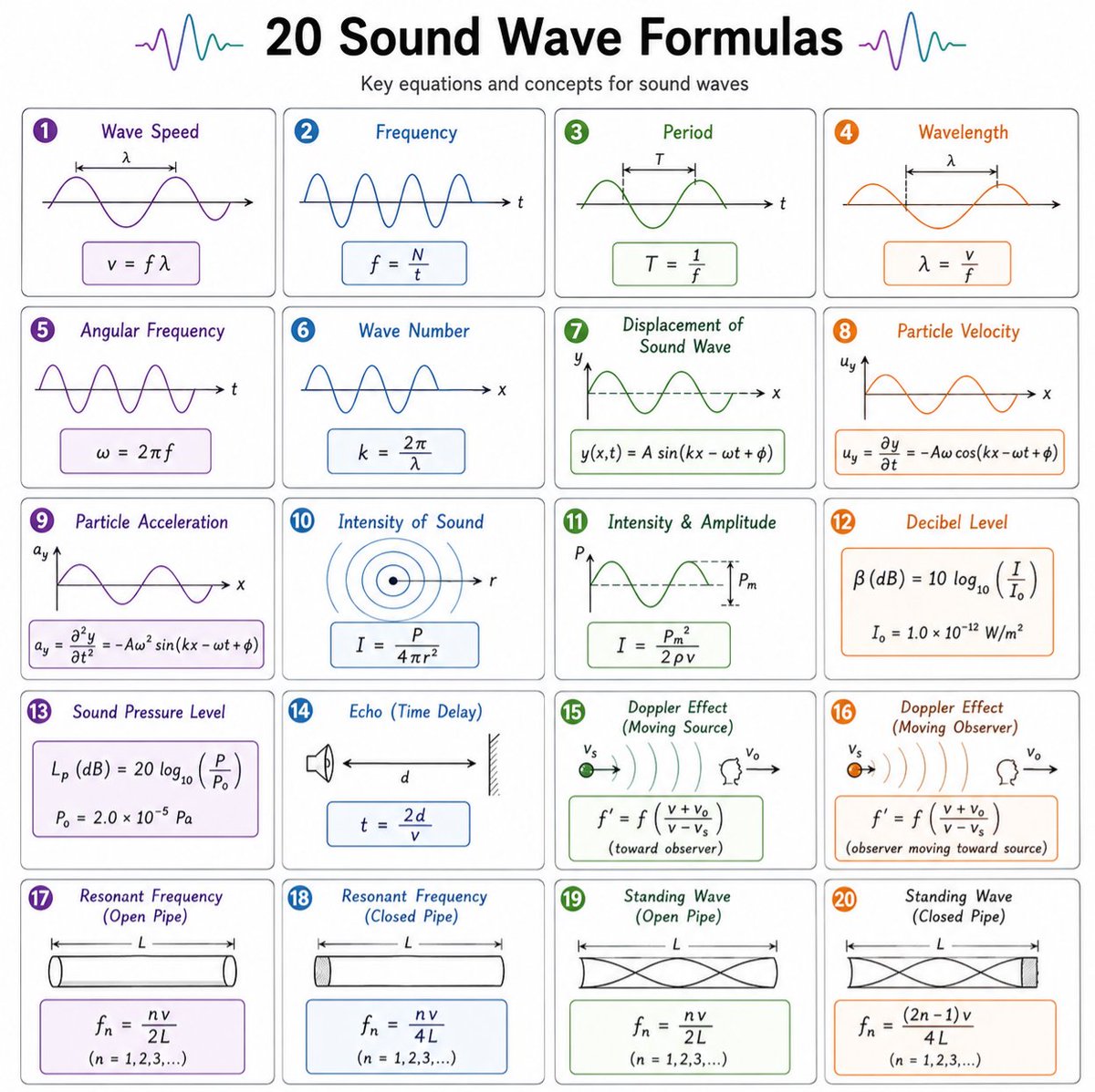 20 Sound Wave Formulas infographic covering wave speed, frequency, period, wavelength, angular frequency, wave number, displacement, particle velocity/acceleration, intensity, decibel level, sound pressure level, echo delay, Doppler effect, and resonant/standing wave frequencies for open and closed pipes
