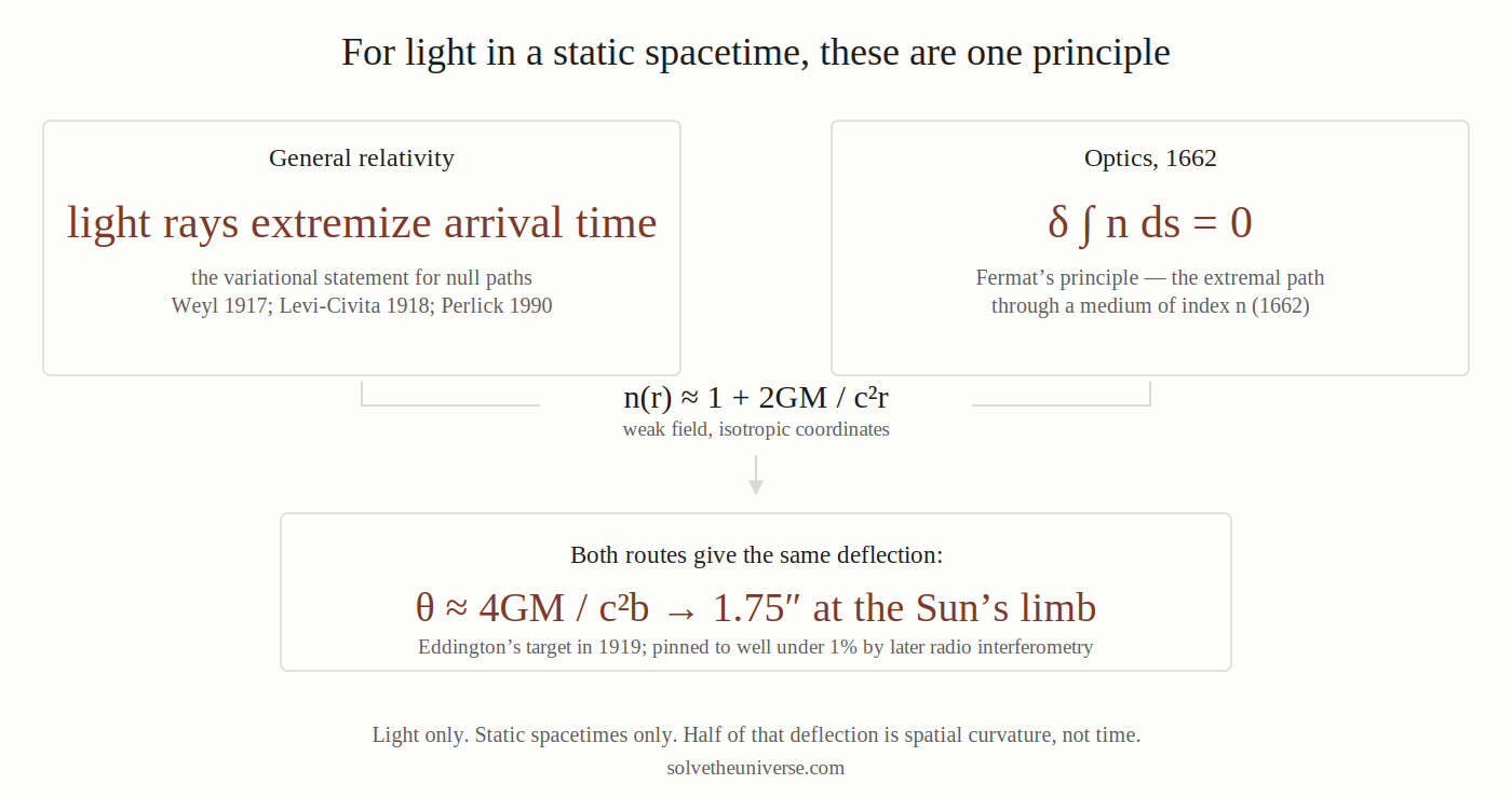 A diagram in the site’s palette headed “For light in a static spacetime, these are one principle.” Left box, “General relativity”: “light rays extremize arrival time — the variational statement for null paths (Weyl 1917; Levi-Civita 1918; Perlick 1990).” Right box, “Optics, 1662”: “delta integral n ds = 0 — Fermat’s principle, the extremal path through a medium of index n.” Between them, the map: “n(r) approximately 1 + 2GM over c squared r, weak field, isotropic coordinates.” Below, both lead to theta approximately 4GM over c squared b, arriving at 1.75 arcseconds at the Sun’s limb. A footer reads: “Light only. Static spacetimes only. Half of that deflection is spatial curvature, not time.”