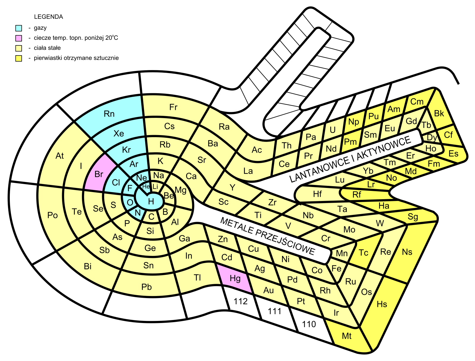 Theodor Benfey’s spiral periodic table: hydrogen at the centre, the elements winding outward in a spiral, with the transition metals and the lanthanides and actinides pulled out as two peninsulas