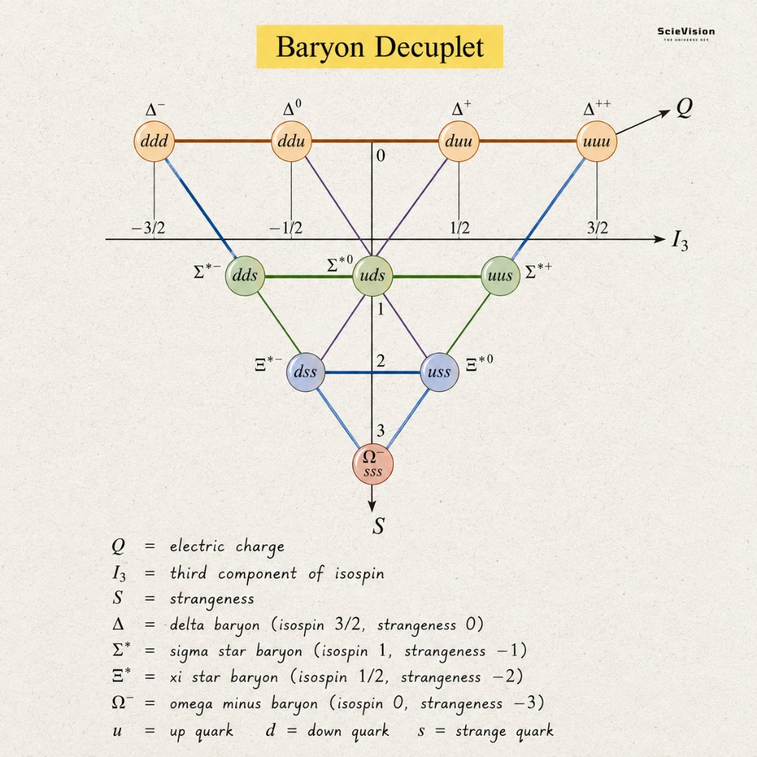 Baryon Decuplet diagram: a triangular arrangement of ten baryons plotted by isospin (I3) and strangeness (S), with quark content labeled for each