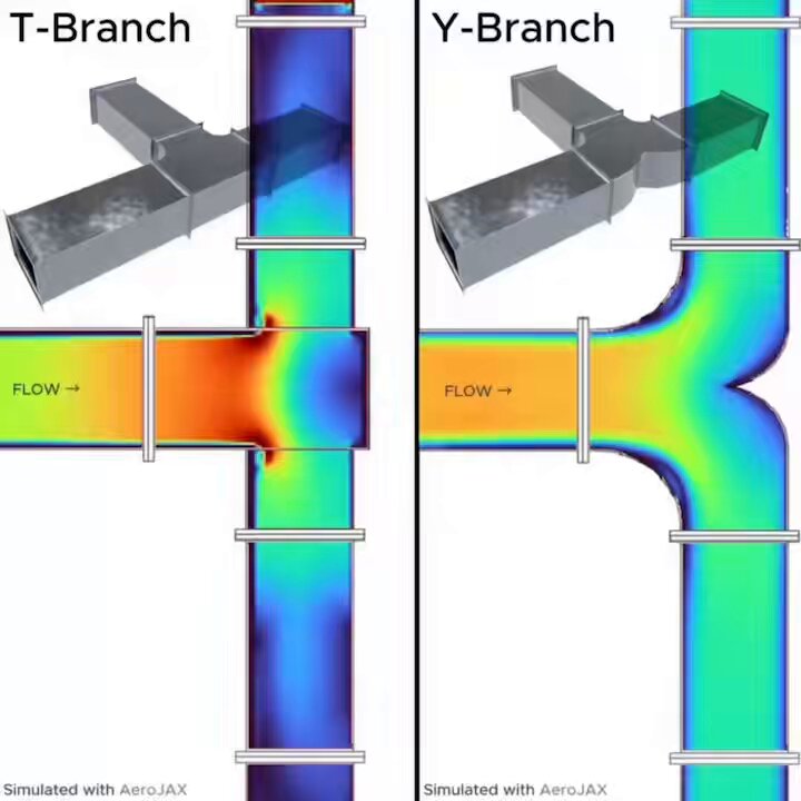 CFD comparison of a T-branch versus a Y-branch duct junction, showing sharp turbulence and pressure buildup at the T-branch and smooth, low-loss flow through the Y-branch