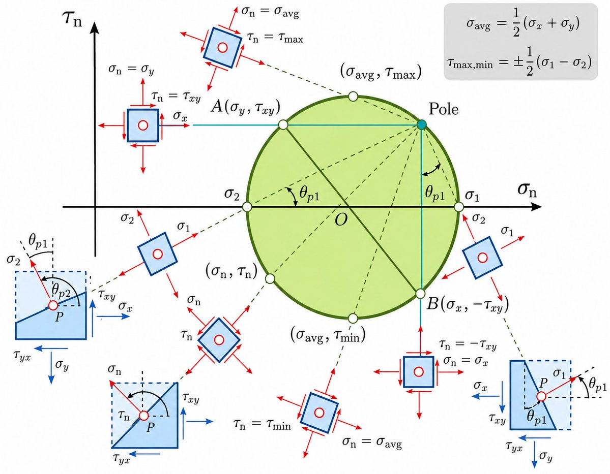 Mohr’s Circle diagram showing normal and shear stress on a rotated stress element at various angles around the circle
