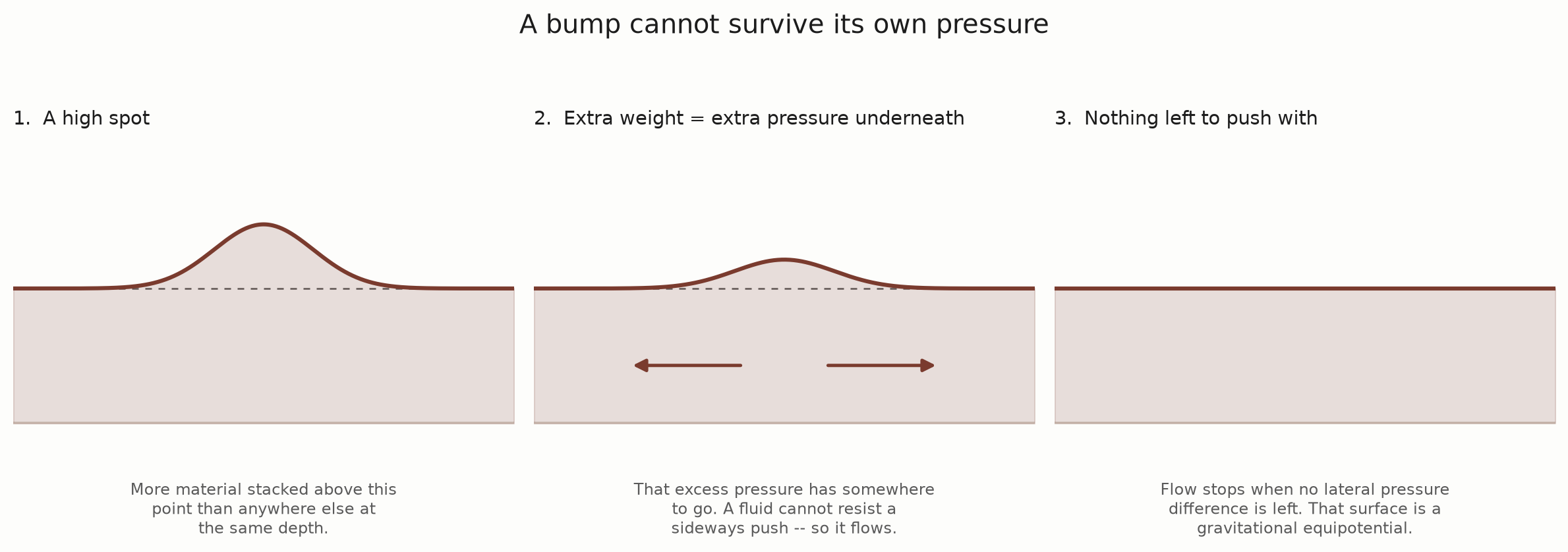 Three panels in the site’s palette showing a bump on a surface relaxing. Panel one, “A high spot”: a raised bump. Panel two, “Extra weight = extra pressure underneath”: the same bump with arrows pointing sideways away from beneath it. Panel three, “Nothing left to push with”: a flat, level surface.